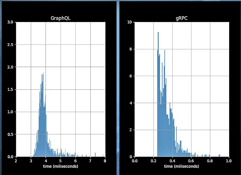 gRPC vs GraphQL with keep-alive